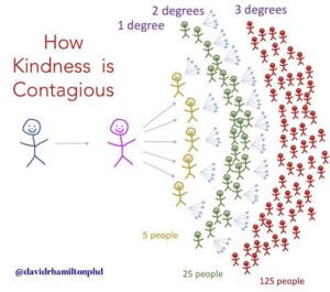 essay on kindness is contagious